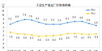 數(shù)據(jù)｜2017年12月電力、熱力等工業(yè)生產(chǎn)者出廠價格同比上漲4.9%