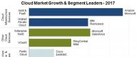 2017年云計算市場營收增長24%，達1800億美元