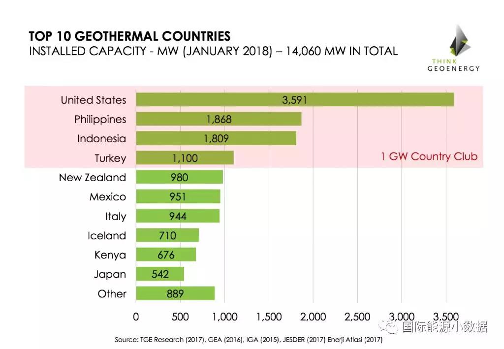 全球10大地?zé)岚l(fā)電國家排名！