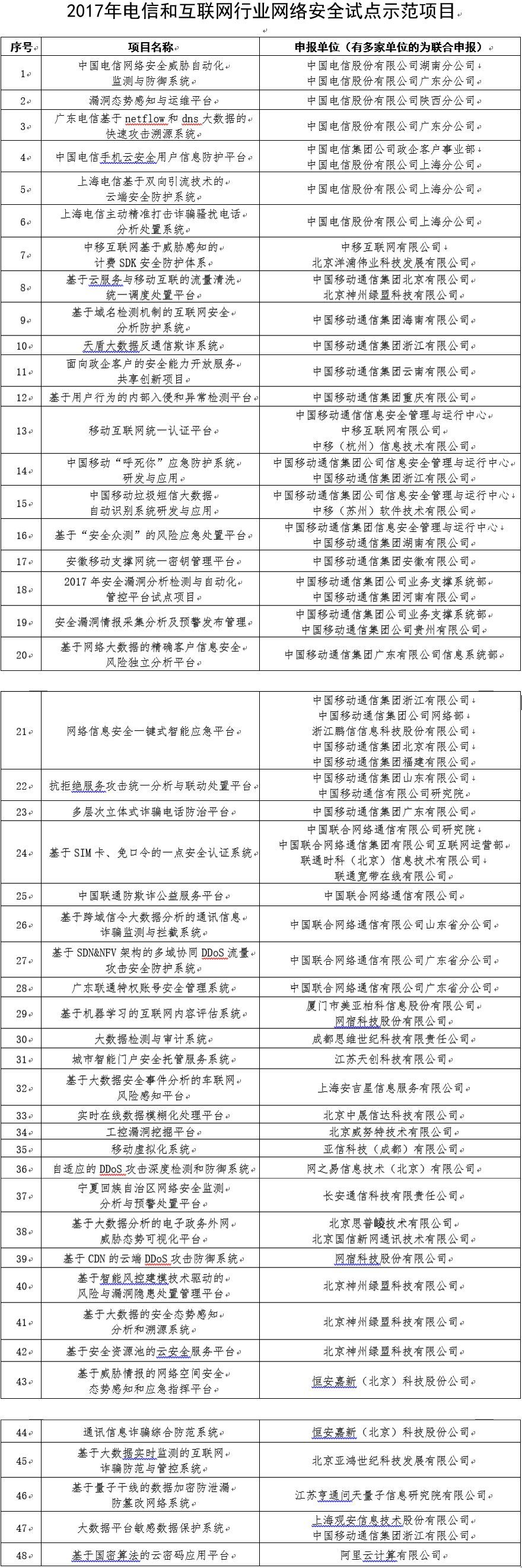 2017年云計(jì)算市場營收增長24%，達(dá)1800億美元；工信部發(fā)布2017年網(wǎng)絡(luò)安全試點(diǎn)項(xiàng)目；
