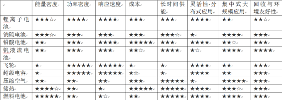 市場(chǎng)已開啟 幾種關(guān)鍵儲(chǔ)能技術(shù)在能源互聯(lián)網(wǎng)中的應(yīng)用前景