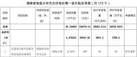 共計300MW 湖南公示省級分布式光伏電價補(bǔ)貼項目名單