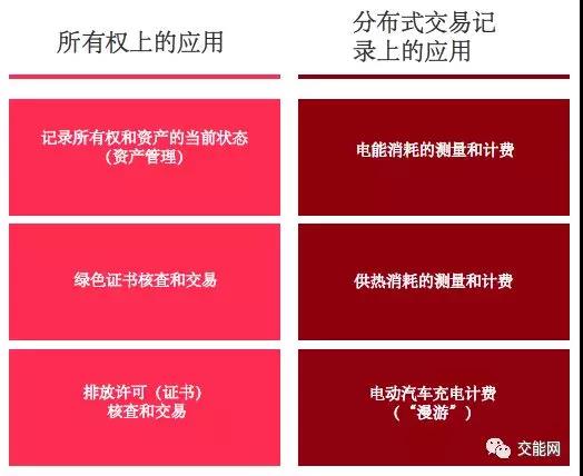 區(qū)塊鏈在能源領域的場景