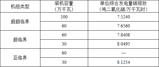湖北省2017年碳排放權(quán)配額分配方案：電力、熱力及熱電聯(lián)產(chǎn)行業(yè)采用標(biāo)桿法