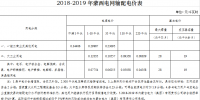 蒙西電網(wǎng)輸配電價執(zhí)行有關事宜發(fā)布：第一監(jiān)管周期延長至2019年