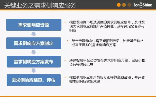 圖解市場化售電業(yè)務(wù)