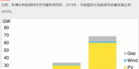 持續(xù)利好！2018年中國新增屋頂太陽能裝機容量預計達24GW
