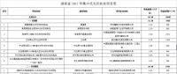 20個項目共計50MW 湖南關(guān)于全省2017年集中式光伏扶貧項目的公示