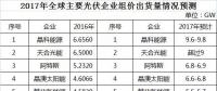 2017年全球光伏組件出貨量TOP10預(yù)測