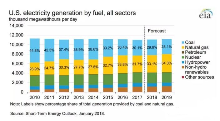 美國2017年發(fā)電結(jié)構(gòu)：煤電30.1%、非水可再生能源發(fā)電9.6%