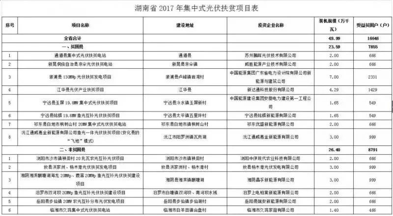 2016、2017核準(zhǔn)煤電項(xiàng)目數(shù)量下降，項(xiàng)目進(jìn)度差異較大