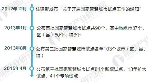 2018年智慧城市建設(shè)“政策光環(huán)”仍將延續(xù)