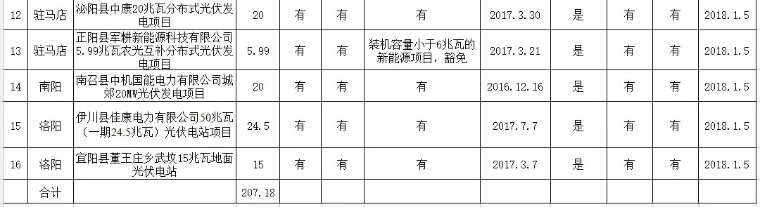 河南發(fā)改委公示申報(bào)2017年光伏扶貧電站建設(shè)規(guī)模項(xiàng)目的名單