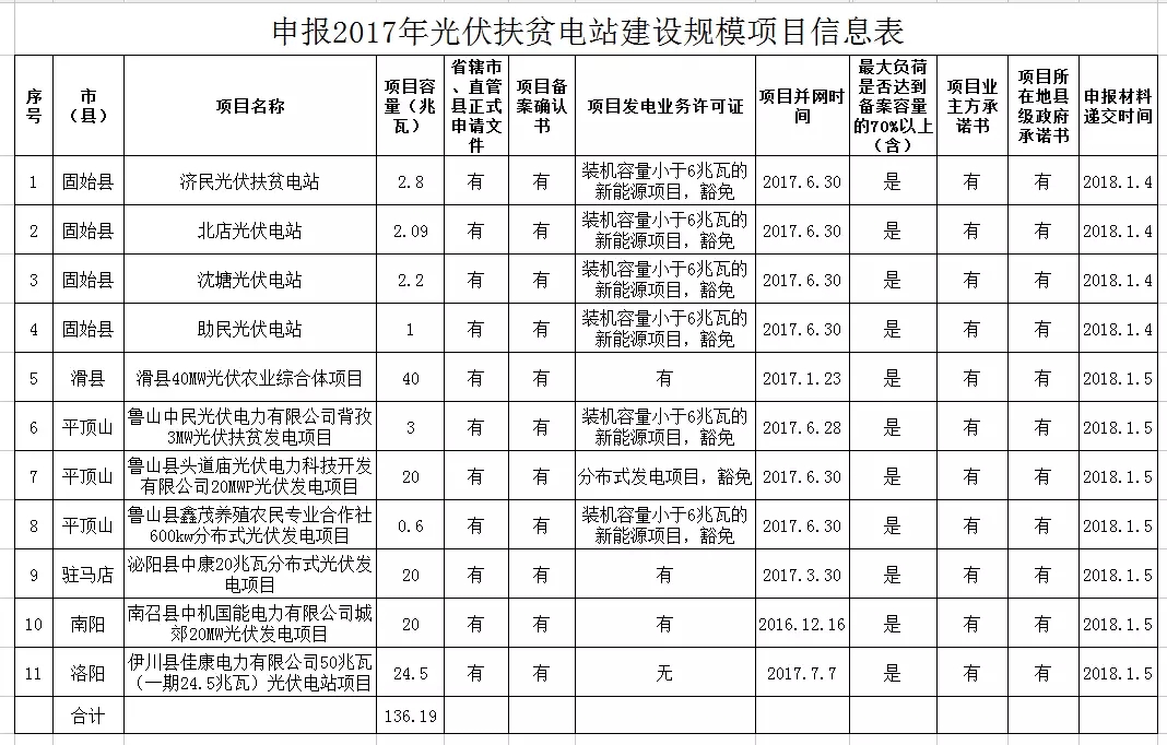 河南發(fā)改委公示申報(bào)2017年光伏扶貧電站建設(shè)規(guī)模項(xiàng)目的名單