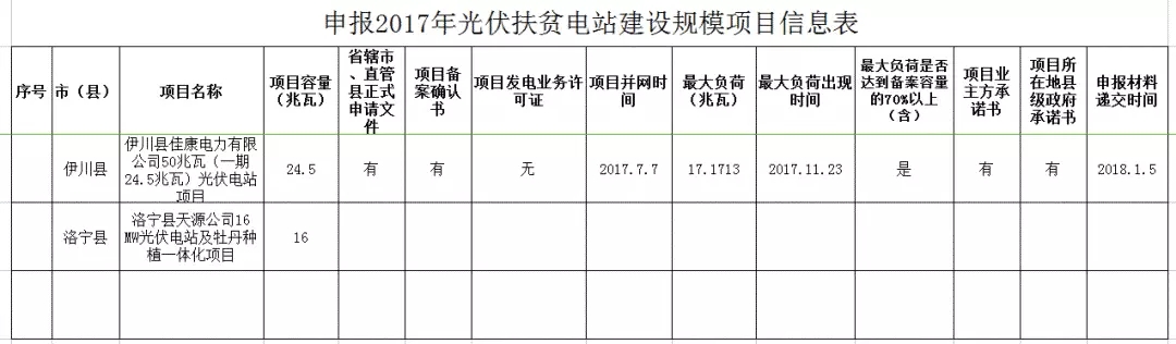 河南發(fā)改委公示申報(bào)2017年光伏扶貧電站建設(shè)規(guī)模項(xiàng)目的名單