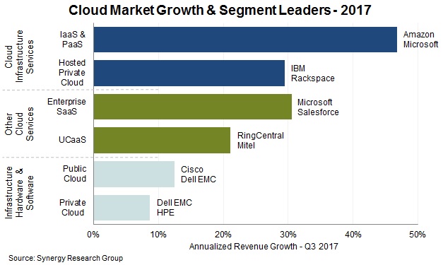2017年云計算市場營收增長24% 達(dá)1800億美元