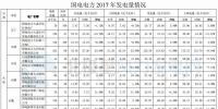 國電電力2017年風電發(fā)電量112.60億千瓦時 同比增長26.62%