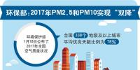 環(huán)保部：2017年P(guān)M2.5和PM10實(shí)現(xiàn)雙降