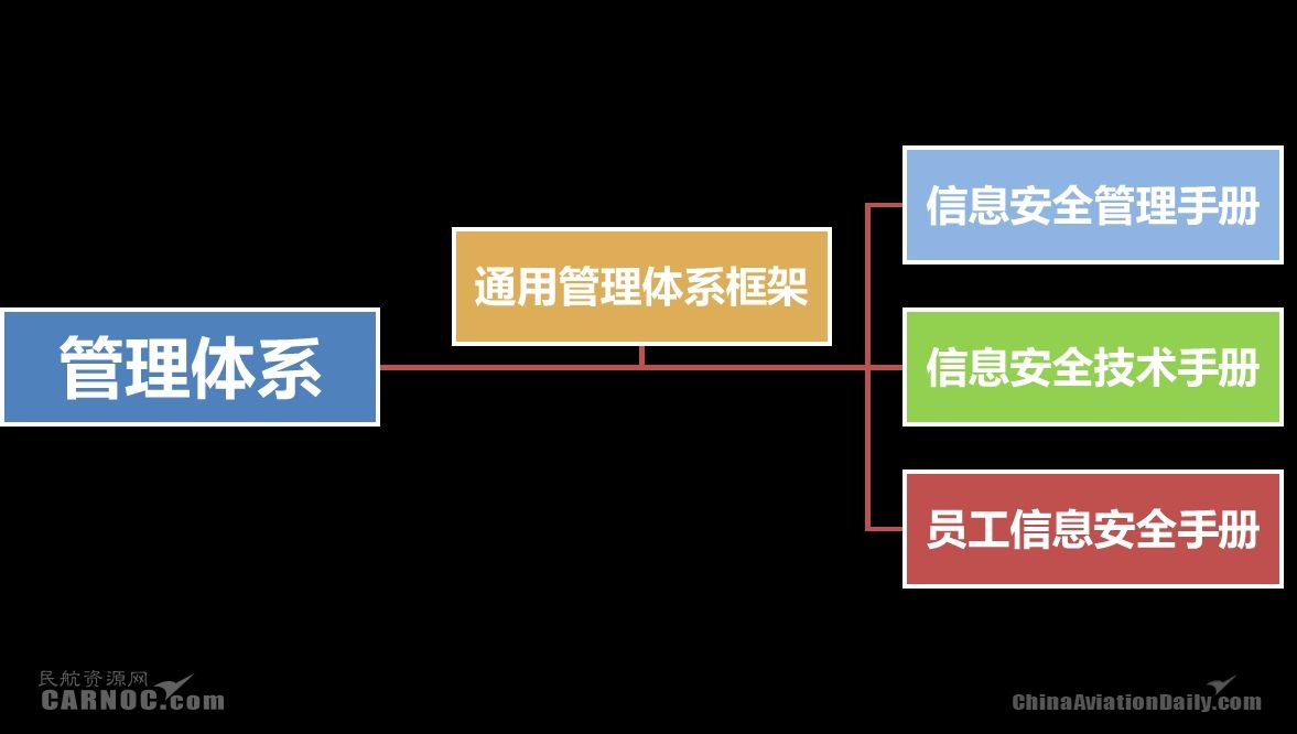 新形勢(shì)下中國(guó)民航網(wǎng)絡(luò)信息安全體系建設(shè)研究