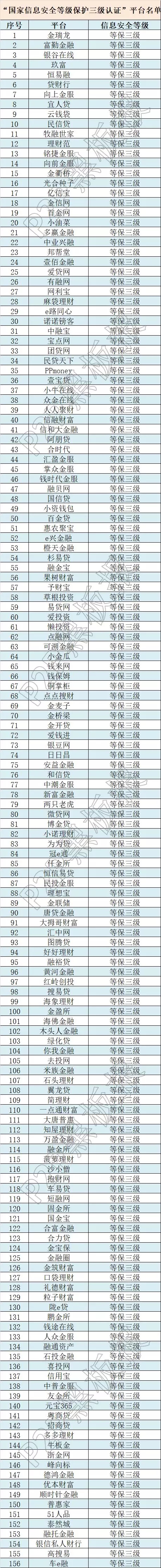 信息安全上升至國(guó)家戰(zhàn)略，這些平臺(tái)獲國(guó)家信息安全等級(jí)的最高評(píng)級(jí)！