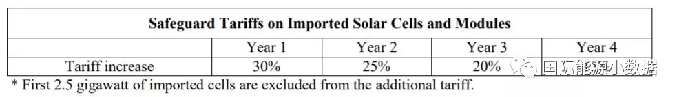 特朗普決定對(duì)光伏產(chǎn)品加收重稅，中國未必最大輸家？
