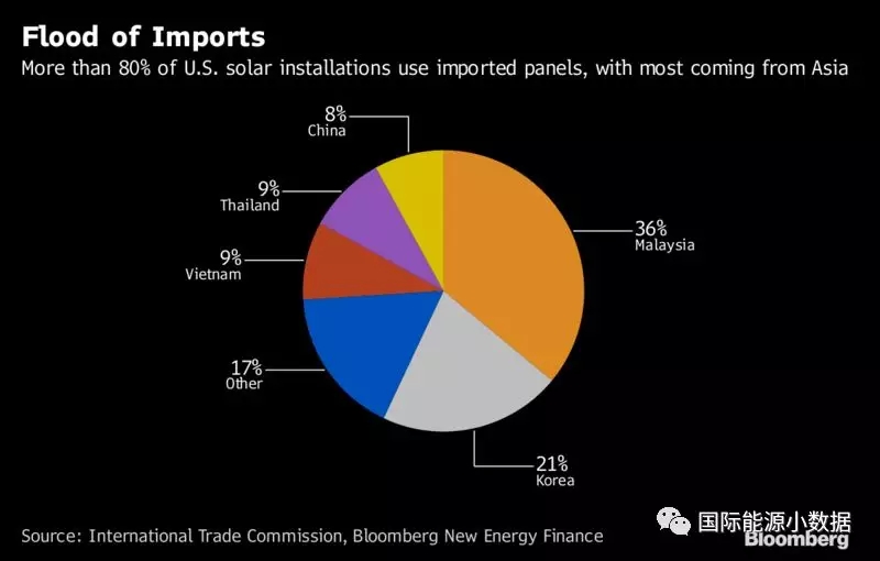 特朗普決定對(duì)光伏產(chǎn)品加收重稅，中國未必最大輸家？