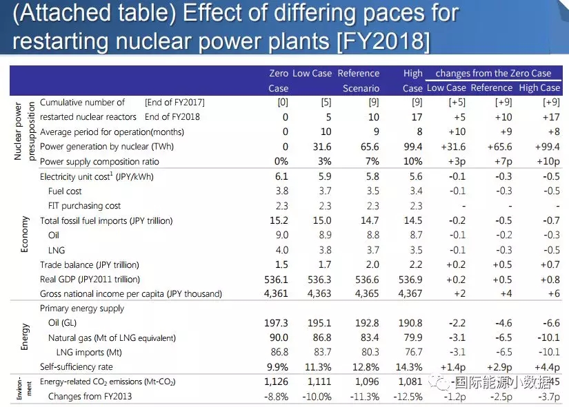 日本重啟核電到底對(duì)電價(jià)、LNG進(jìn)口、碳排放有多大影響？