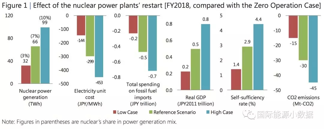 日本重啟核電到底對(duì)電價(jià)、LNG進(jìn)口、碳排放有多大影響？