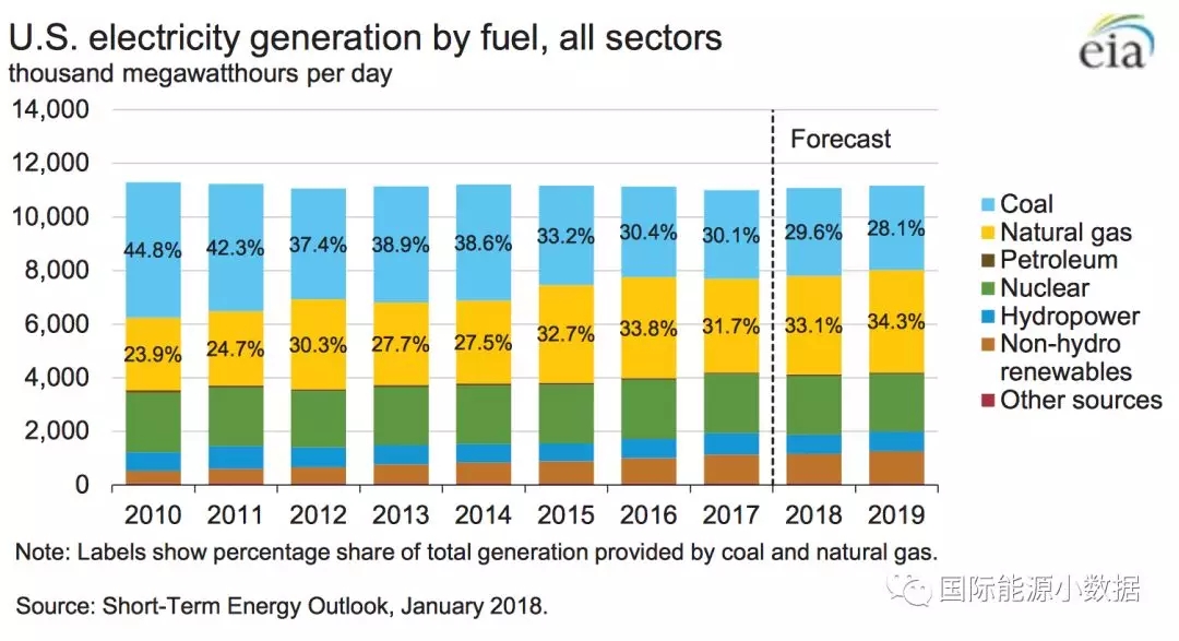 2010-2017年全球光伏裝機(jī)投資成本下降68%，目前為1.4美元/瓦