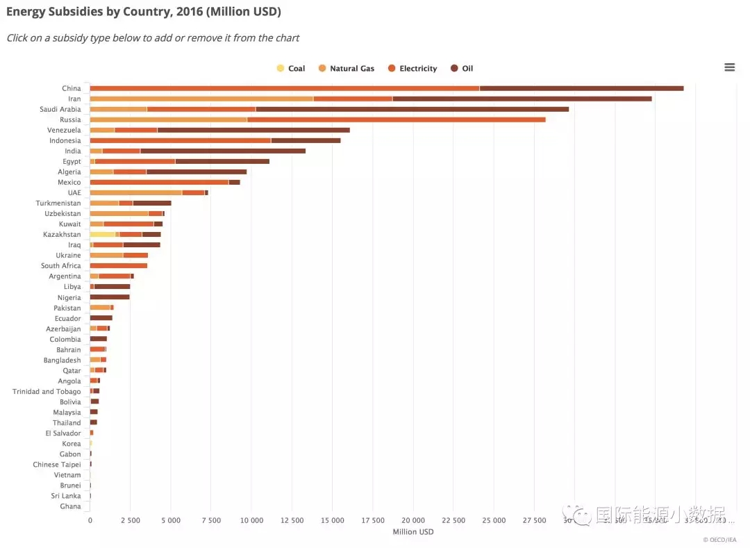 各國化石能源補(bǔ)貼知多少？中國世界第一！