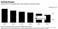 2017年澳大利亞新增光伏裝機(jī)1.05吉瓦，創(chuàng)歷史最高<font color=