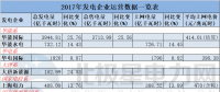 11家發(fā)電企業(yè)紛紛曬出2017年運營成績單 華能國際3944.81億千瓦時領(lǐng)跑！
