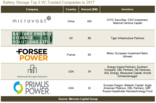 2017全球智能電網(wǎng)、電池儲(chǔ)能和能效企業(yè)風(fēng)投達(dá)15億美元