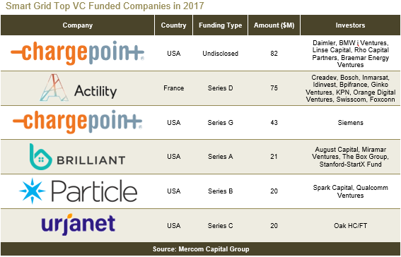 2017全球智能電網(wǎng)、電池儲(chǔ)能和能效企業(yè)風(fēng)投達(dá)15億美元