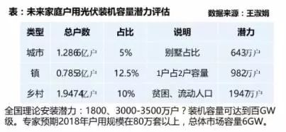 2018年組件有望2元/瓦 將推光伏平價(jià)上網(wǎng)試點(diǎn)