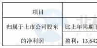 金雷風(fēng)電預(yù)計(jì)2017年凈利潤同比下降10%-35%