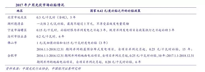 分布式光伏將成為2018產業(yè)發(fā)展新支點