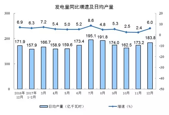 2017年發(fā)電量62758億千瓦時 風(fēng)電增速21.4% 光伏增速38%