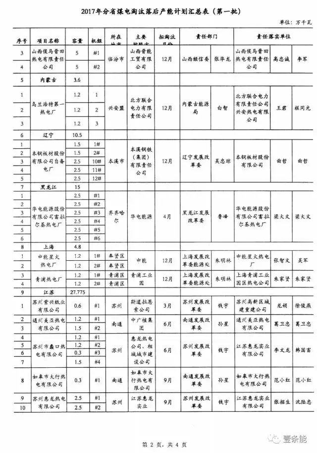 14省市發(fā)布煤電落后產(chǎn)能淘汰775.9萬千瓦，11省市超規(guī)劃關(guān)停220.95萬千瓦！