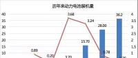 2017年動力電池成績單：總裝機量約36.24GWh，寧德時代獨占三成