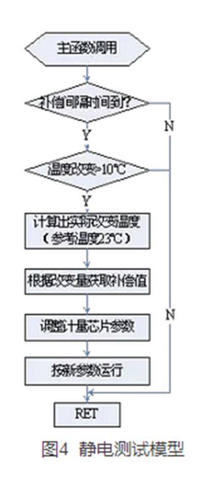 如何提升智能電表計(jì)量準(zhǔn)確性？