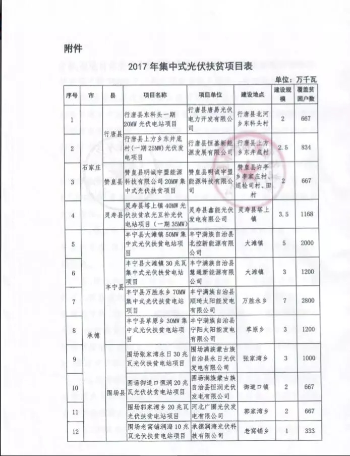 河北省公布2017年1.71GW集中式光伏扶貧項(xiàng)目名單，張家口占27個(gè)：要求2018年底前并網(wǎng)可享受0.2元度電補(bǔ)貼