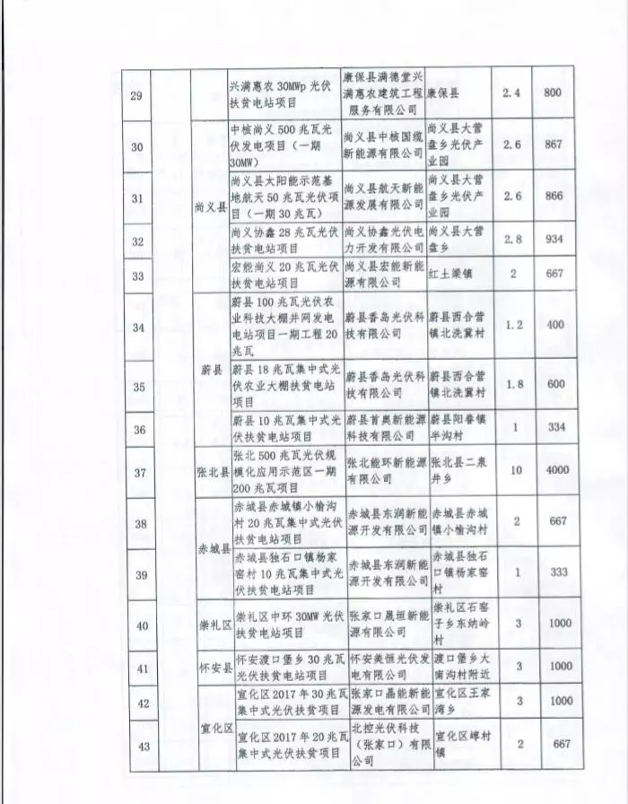 河北省公布2017年1.71GW集中式光伏扶貧項(xiàng)目名單，張家口占27個(gè)：要求2018年底前并網(wǎng)可享受0.2元度電補(bǔ)貼