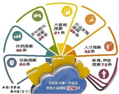 “大數(shù)據(jù)”告訴你，今年提案關(guān)注啥?