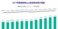 極光大數(shù)據(jù)：2017年度網(wǎng)絡(luò)購(gòu)物app市場(chǎng)<font color=