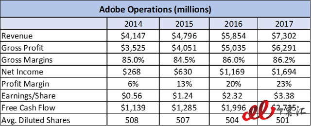 SaaS巨頭之爭：Adobe vs Salesforce，你更看好誰？