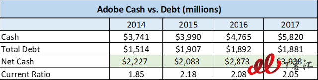 SaaS巨頭之爭：Adobe vs Salesforce，你更看好誰？