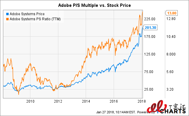 SaaS巨頭之爭：Adobe vs Salesforce，你更看好誰？
