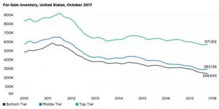 美國房產大數(shù)據(jù)告訴你 為何洛杉磯成為華人購房首選？