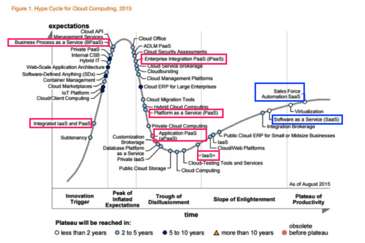 云計算最大的看點是應用，PaaS 2018要熱起來了